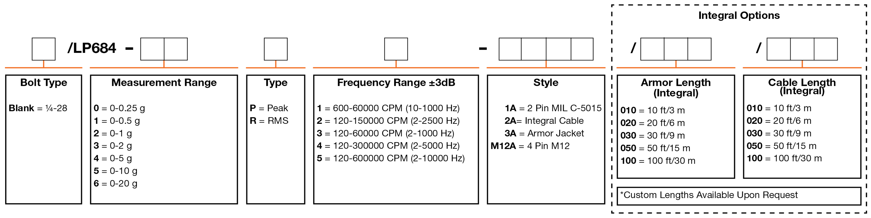 A chart showing configuration options to create a complete part number for ordering a CTC LP684 4-20 mA loop power sensor.